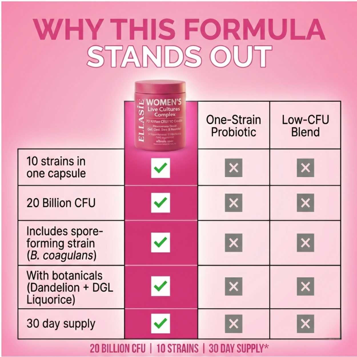 Ellasie Womens live cultures comparison chart on a pink background with a probiotic container.