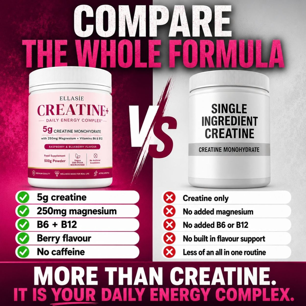 A promotional comparison graphic showing two supplement tubs side by side with text comparing Ellasie Creatine+ Daily Energy Complex versus Single Ingredient Creatine. The left tub is white with a pink label and the right tub is white with a black label.