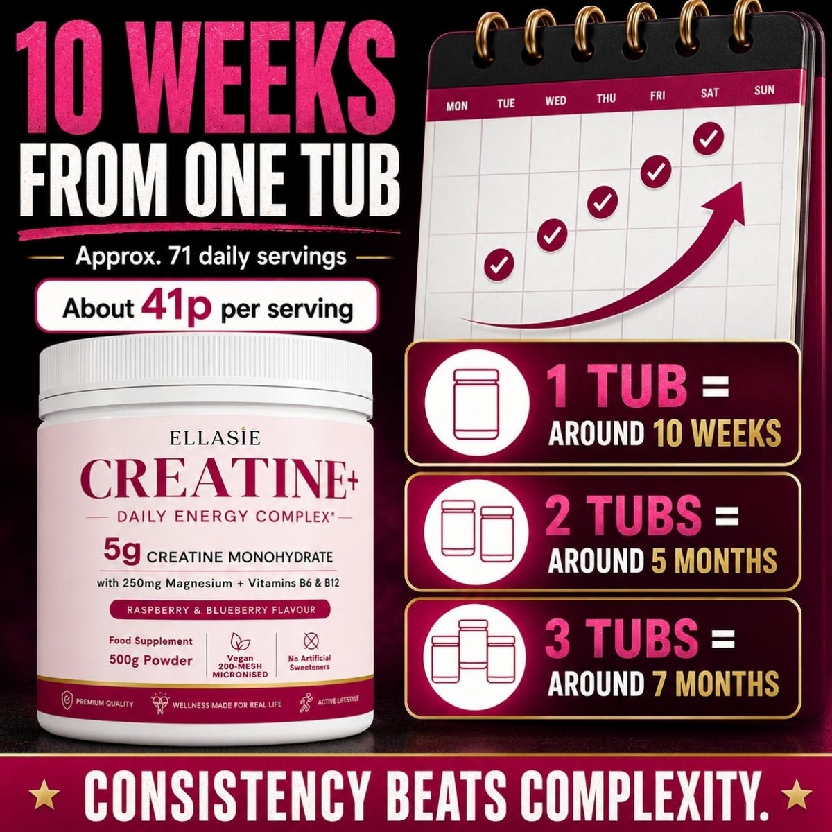 A promotional graphic for Ellasie Creatine+ showing a tub of creatine powder alongside an open calendar and infographic callouts about 10 weeks, 5 months, and 7 months from continuous use. Large text reads '10 WEEKS FROM ONE TUB' and 'CONSISTENCY BEATS COMPLEXITY.