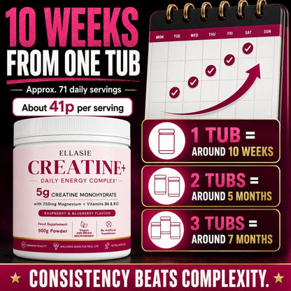 A promotional graphic for Ellasie Creatine+ showing a tub of creatine powder alongside an open calendar and infographic callouts about 10 weeks, 5 months, and 7 months from continuous use. Large text reads '10 WEEKS FROM ONE TUB' and 'CONSISTENCY BEATS COMPLEXITY.