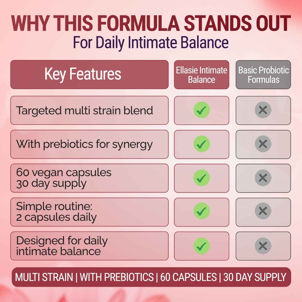 Comparison chart of key features for a daily intimate balance formula, comparing Ellasie Intimate Balance to Basic Probiotic Formulas.