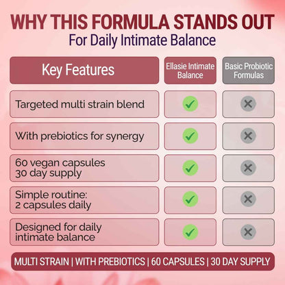 Comparison chart of key features for a daily intimate balance formula, comparing Ellasie Intimate Balance to Basic Probiotic Formulas.