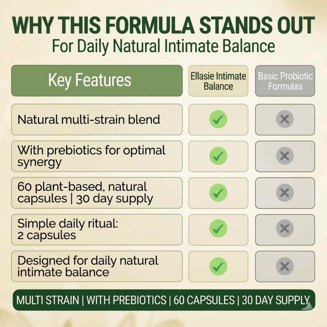 Comparison chart of key features between Ellasie Intimate Balance and Basic Probiotic Formulas for daily natural intimate balance.