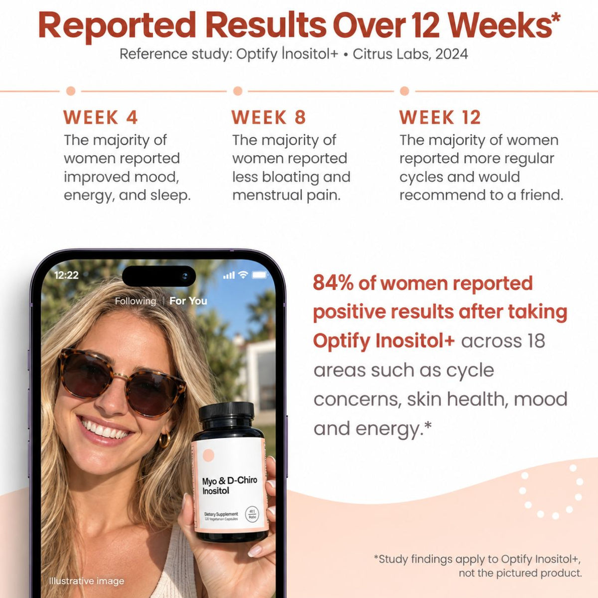 A marketing infographic for Optify Inositol+ showing reported results over 12 weeks, with text about improvements in mood, energy, sleep, and menstrual pain, alongside a smartphone displaying a woman holding the supplement bottle.
